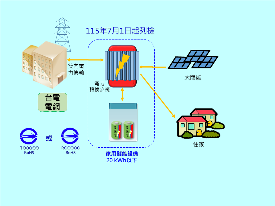 注意!家用儲能設備已公告於115年7月1日強制列檢!.png