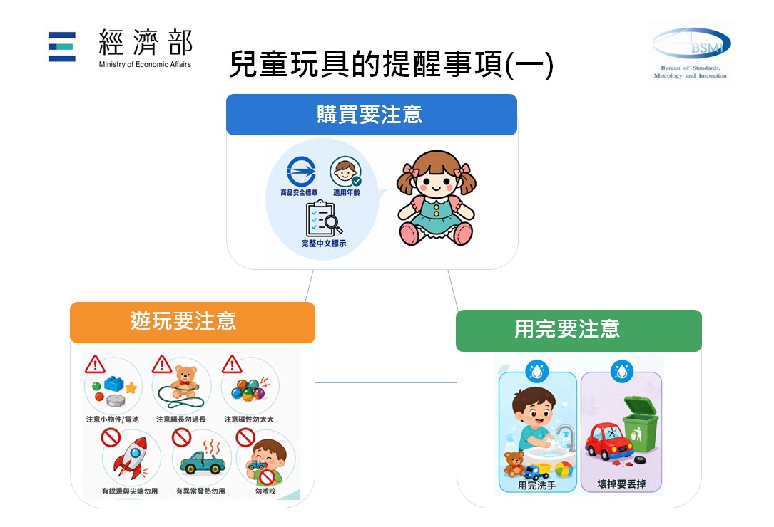 1150812標準局新聞稿【附圖】玩具提醒事項(一) 1150812標準局新聞稿【附圖】玩具提醒事項(一)