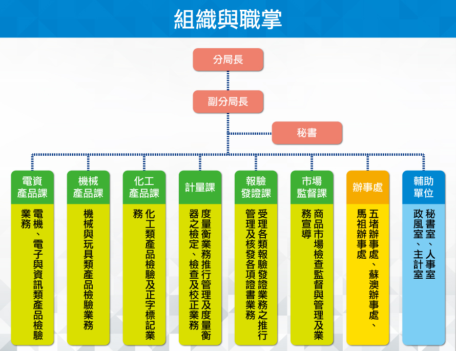 本分局之各組織職掌分布圖